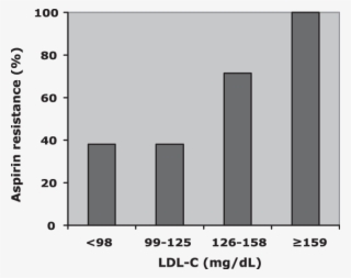 Percentage Of Aspirin Resistance In Ldl-c Quartile