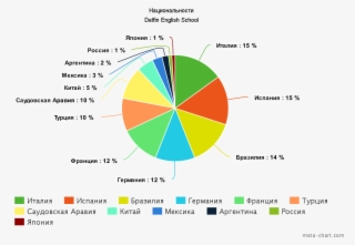 Chart Delfin