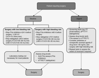Patients Requiring Elective Or Urgent Surgery Note