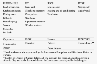Occupational Composition Of Bargaining Units In Typical