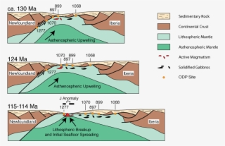 Cartoon Of Mantle Exhumation Along A Lithospheric-scale