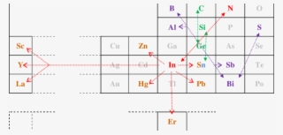 Section Of The Periodic Table Potential Analogues Of