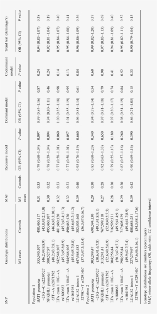 Genetic Analyses And Association Tests In Two Study