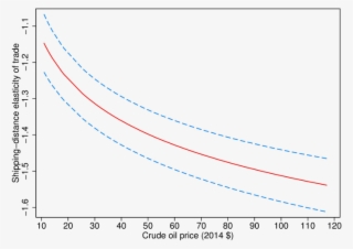 Low Oil Prices Reduce The Distance Elasticity Of Trade