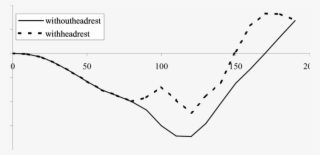 Effect Of Headrest On The Rotation Of C6-c7 Segment