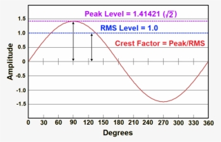 Crest Factor Of Sine Wave