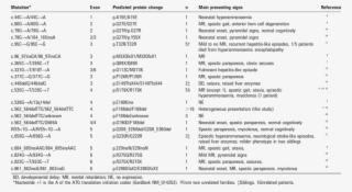 Spectrum Of Reported Slc25a15 Mutations In Hhh Syndrome
