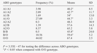 Se-selectin Concentrations By Abo Blood Group Genotypes