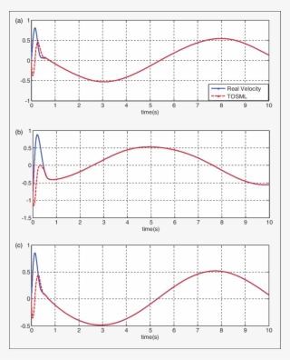 Velocity Estimation Of Tosml Observer