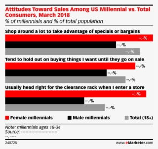 Attitudes Toward Sales Among Us Millennial Vs