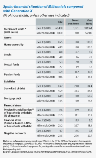 The Financial Situation Of Millennial Households In