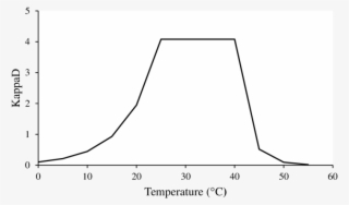 Effect Of Temperature On Enzymatic Cinetic Represented