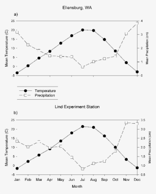 Climate Diagrams For National Climatic Data Center