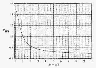 Plot Of & Ggg As A Function Of K = A/b Calculated With