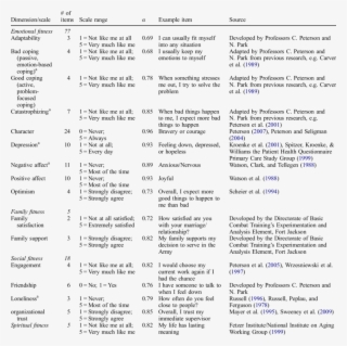 Gat Items And Subscales