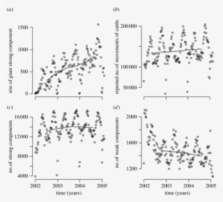 Temporal Trends Observed For Cattle Movement Data Between