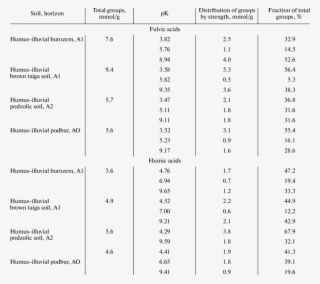Aciddbase Properties Of Humic Substances In Lysimetric