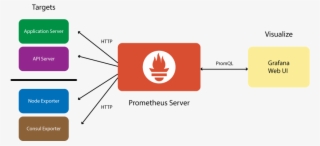 Prometheus App Exporters