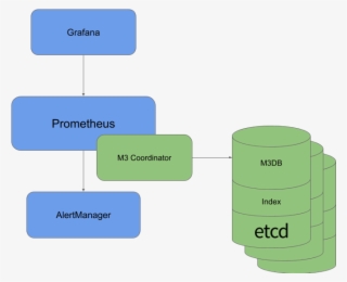 M3 Aggregates 500 Million Metrics Per Second And Persists