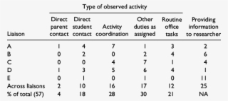 Frequency Of Family Liaisons' Activities Observed In