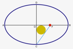 Point O O Is The Center Of The Ellipse With Major Axis - Circle