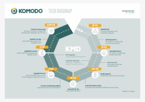 Exciting New Goals Revealed In Our Tech Roadmap - Diagram