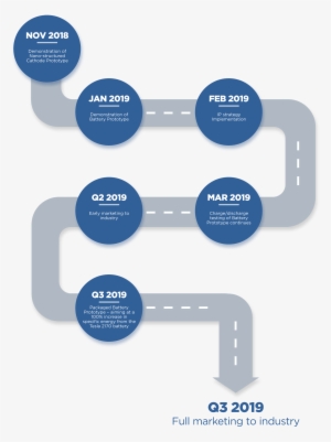 Within 9-12 Months Demonstrate A 100% Increase In Specific - Electric Battery