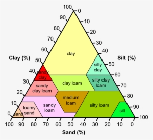 File - Soilcomposition - Types Of Soil In Pakistan