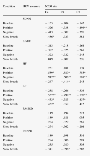 Correlations Between N200 Heart Beat Evoked Potentials - Pi
