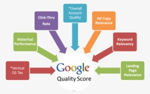 The Relevance Of Google Adwords In Online Marketing - Pay Per Click Graph