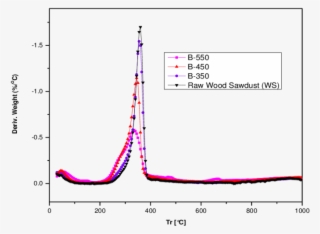 Differential Thermal Gravimetric Curves Of Wood Sawdust