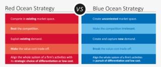 Red Ocean Vs Blue Ocean Strategy