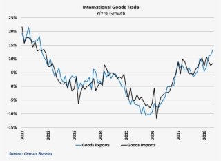 Export Growth Climbed To A Near Seven-year High