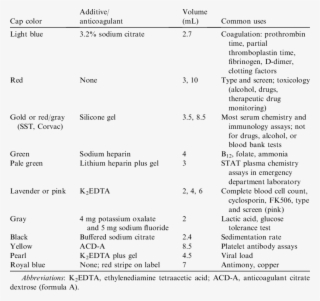 Common Test Tubes With Examples Of Tests