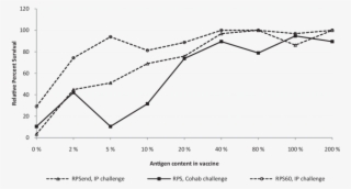 Relative Percent Survival Calculated For The Different