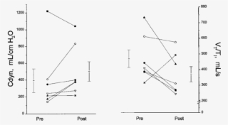 Dynamic Compliance (left) Increased From 393 14 (se)