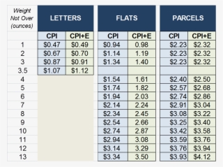 Decision On Usps Exigent Price Proposal Expected December