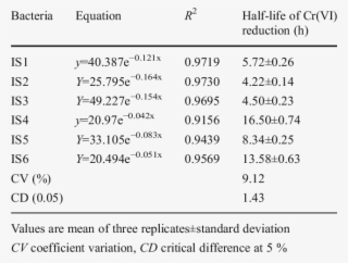 Half-life Of Cr Reduction By Different Bacterial Isolates