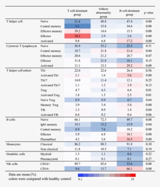 Immune Cell Characteristics Based On Statistical Cluster