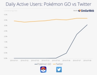 According To Forbes, Pokemon Go Is On It's Way To Have