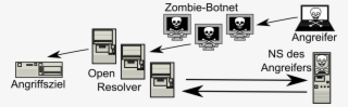 Dns Amplification Attack Open Resolver German