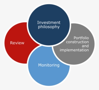 Ffa Investment Philosophy