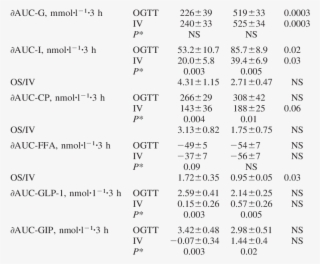 Incremental Area Under Curve For Glucose, Ffa, And
