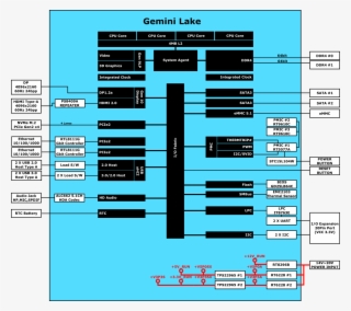 Figure 2 Odroid-h2 Block Diagram And Interconnections