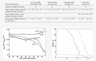 Optical Depths Retrieved From Twilight Measurements
