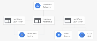 The Hashicorp Vault Servers Are Running In High Availability