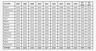 Average County Farmland Rental Rates From 2007 To