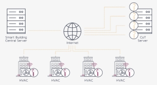 In This Example, Hvac Controllers Have Been Deployed