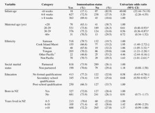 Numbers And Univariate Odds Ratios For Non Immunisation