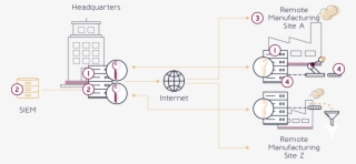 Secure Manufacturing B